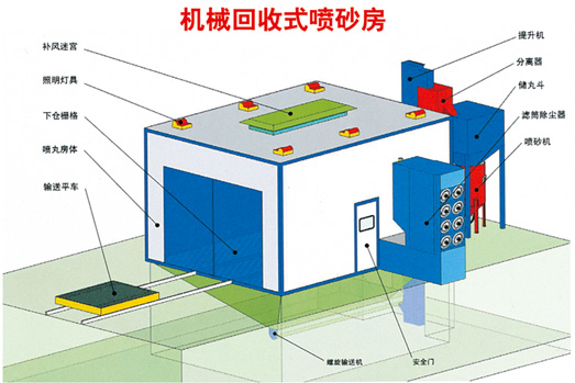 噴砂、涂裝設(shè)備